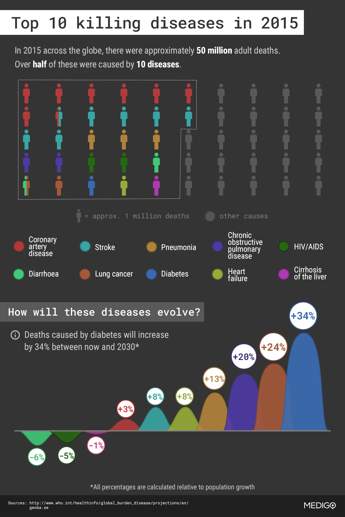 MEDIGO – Mortality and Causes of Death. 2015 and 2030: a comparison