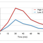 glycemic index